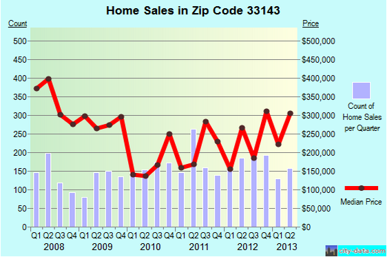 33143 home sales