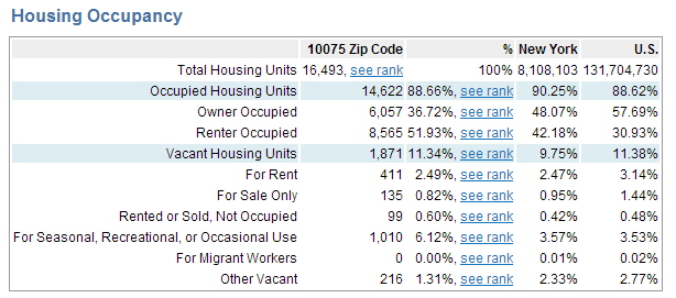 Housing occupancy