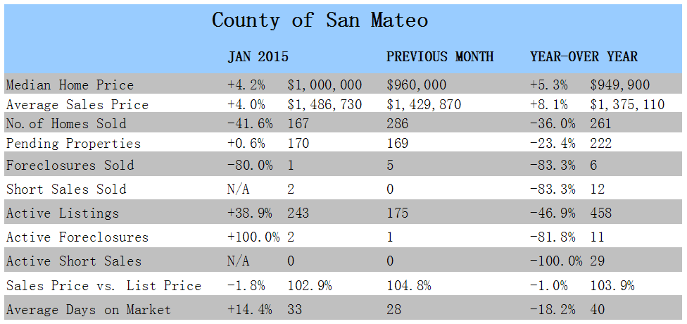 County of San Mateo – Trends at a Glance