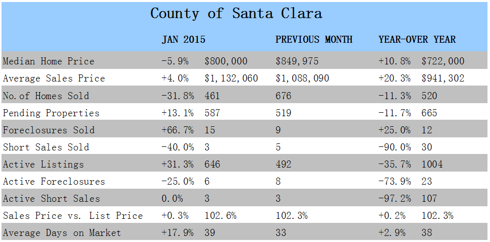 County of Santa Clara – Trends at a Glance