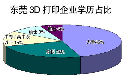 东莞3D打印技术人才紧缺 预计明年需求达4000人
