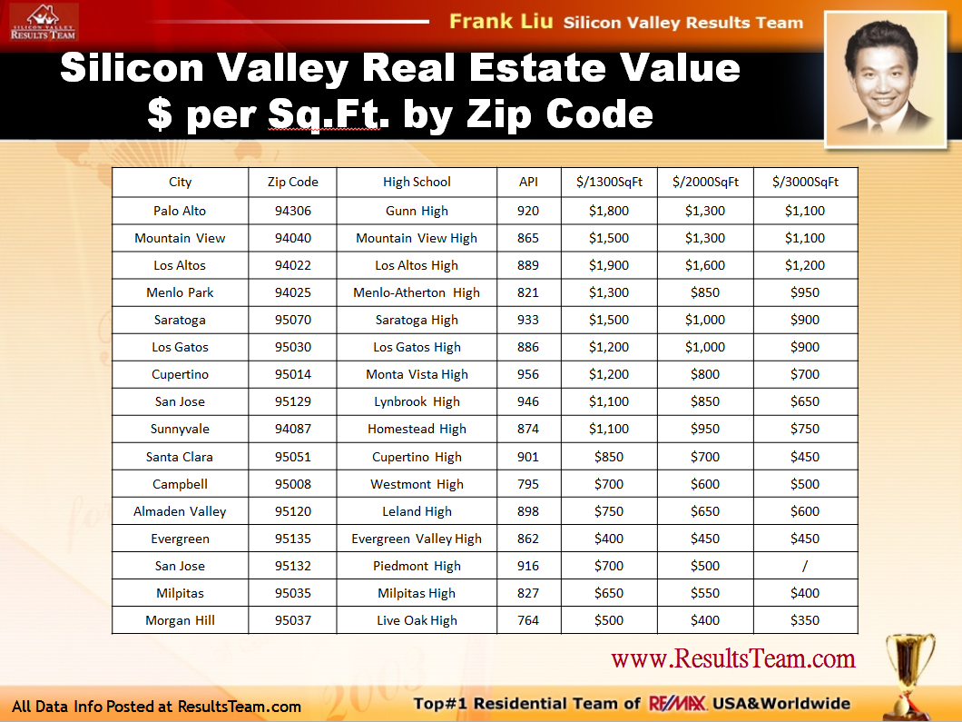 Silicon Valley Real Estate Value – $ per Sq.Ft. by Zip Code
