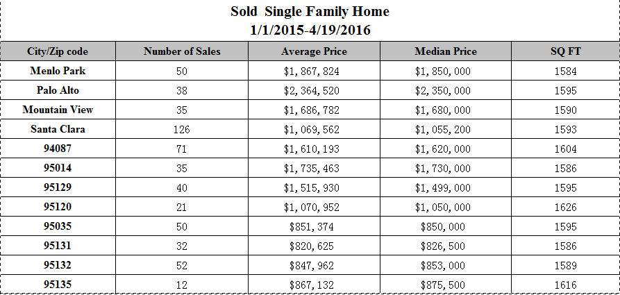 Data: Sold Single Family Home in Menlo Park/Palo Alto/Mountain View/Santa Clara/94087/95014/95129/95120/95035/9513/95132/95135 from 1/1/2015 to 4/19/2016