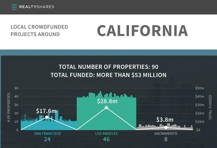 PEEK INSIDE THE DATA: REALTYSHARES SHOWS CROWDFUNDING IS TAKING OFF IN CALIFORNIA