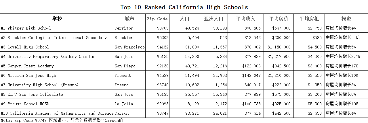 Top 10 Ranked California High Schools