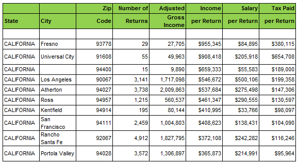 200 highest income zip codes in CALIFORNIA