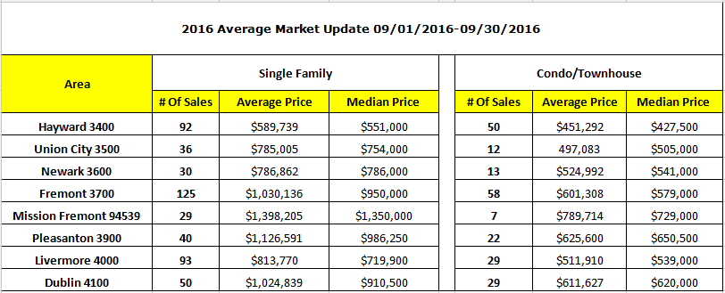 09/01/2016-09/30/2016; The Average Selling Price of Alameda County; 湾区地产