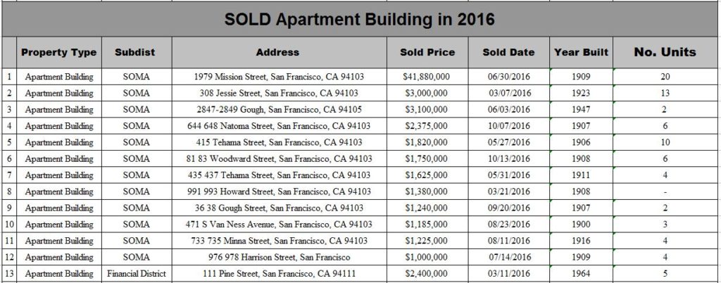 Spreadsheet for SOLD Apartment and A Class building