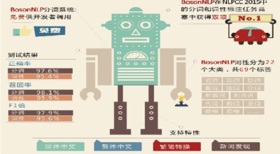 中国人工智慧企业100强 -玻森数据（71/100）