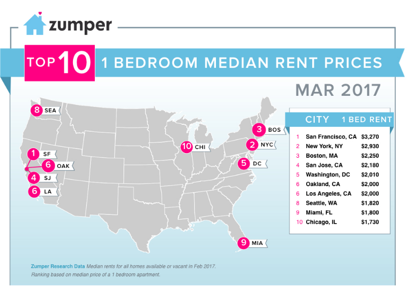 American Real Estate – Highest Rents in Metropolitan