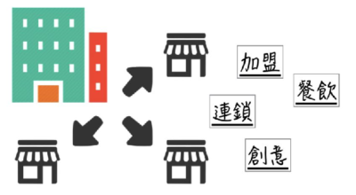 美国和日本的连锁加盟店的定义; 加盟店; 美国企业