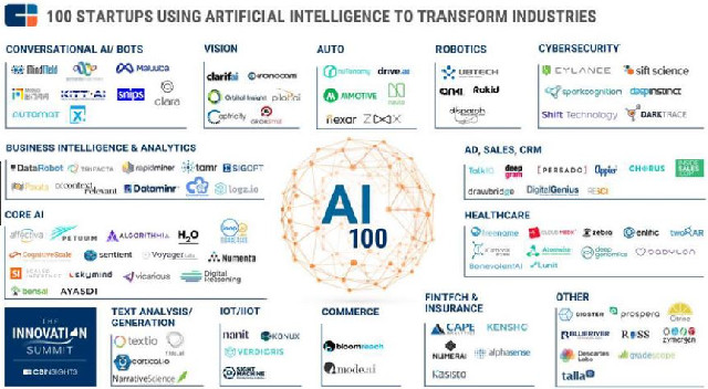 全球最牛的100家AI创企:有多少独角兽; 人工智慧; 今日硅谷