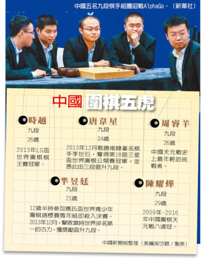 中國5世界冠軍 圍攻AlphaGo還是輸了