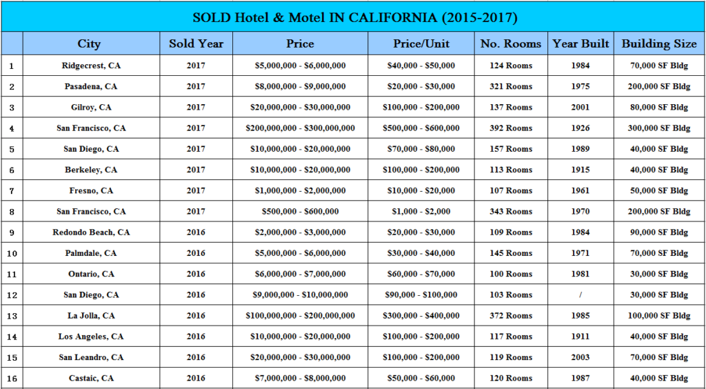 SOLD Hotel & Motel IN CALIFORNIA (2015-2017)