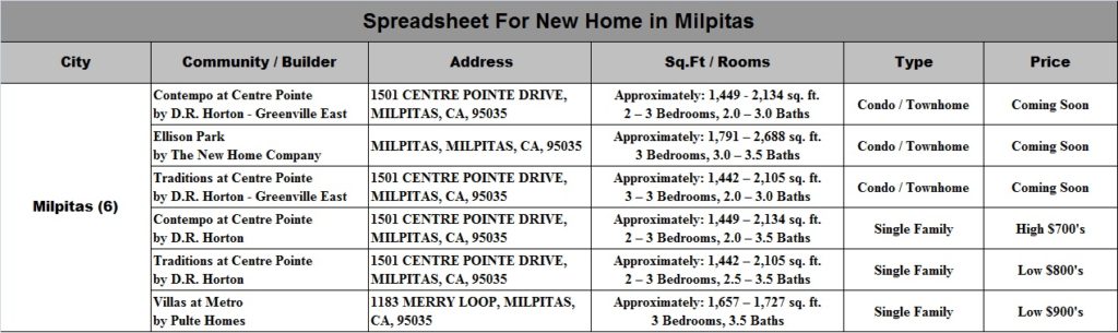 Spreadsheet For New Home in Mipiltas