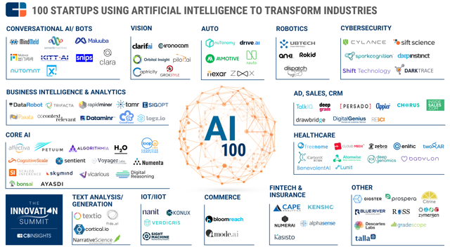 The 5 Biggest Artificial Intelligence Startups