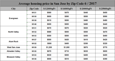 Average housing price in San Jose by Zip Code  06 / 2017; 圣荷西地产
