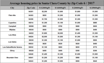 Average housing price in Santa Clara County by Zip Code  06 / 2017; 湾区地产