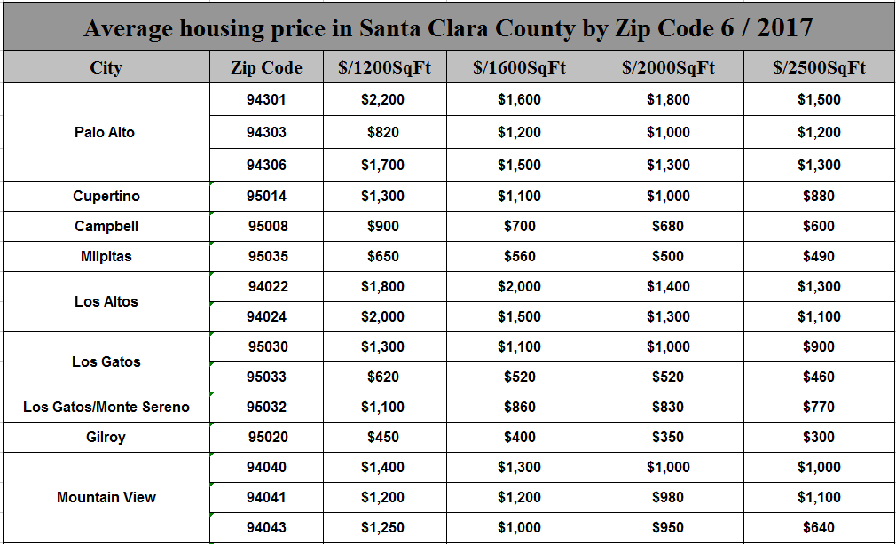 Average housing price in Santa Clara County by Zip Code 06 / 2017; 湾 区 地 产 ...
