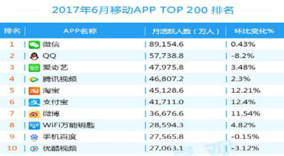 2017年6月移动APP TOP200 排名
