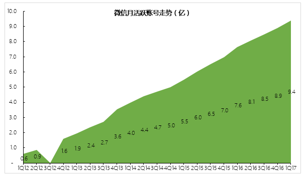 1Q17微信月活账号达到9.38亿，QQ则同比下滑