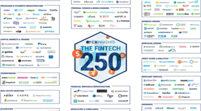 全球金融科技250强企业所在的行业