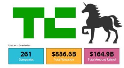 Unicorn companies percentage per ventures