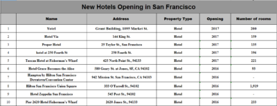New Hotels Opening in San Francisco