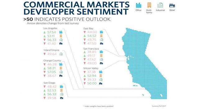 Pessimism In Some California Markets Increases In Recent Survey