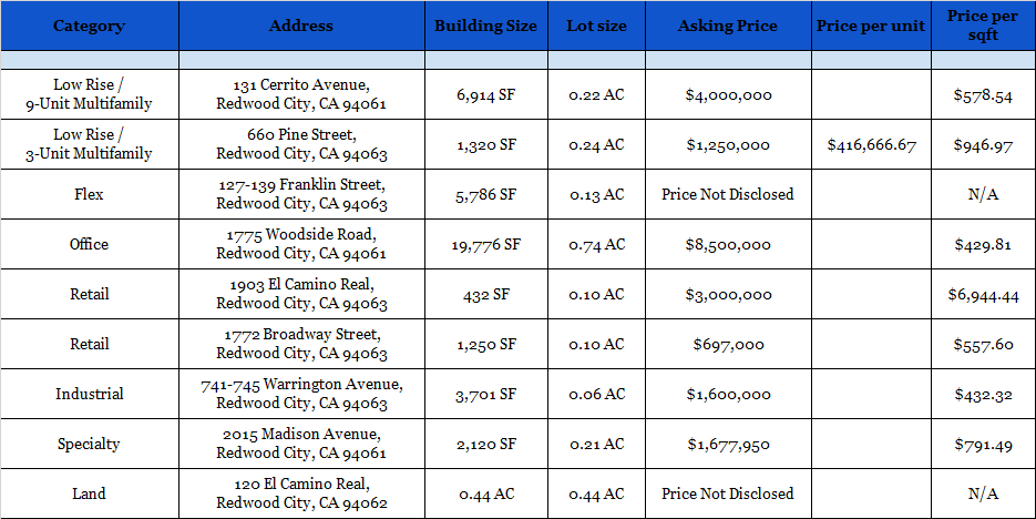 Commercial Properties For Sale in Redwood City, CA