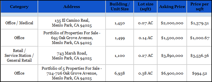 Commercial Properties for sale in Menlo Park, CA – November 2017