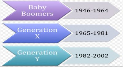 Millennials overtake Baby Boomers
