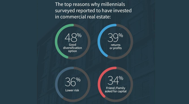 RealtyShares Survey: More Than Half Of U.S. Adults Would Invest In Real Estate If They Could 