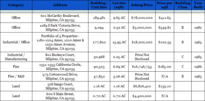 Commercial Properties For Sale in Milpitas, CA – March 2018