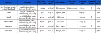 Commercial Properties For Sale in Redwood City, CA – March 2018