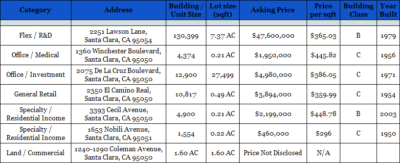 Commercial Properties For Sale in Santa Clara, CA – March 2018