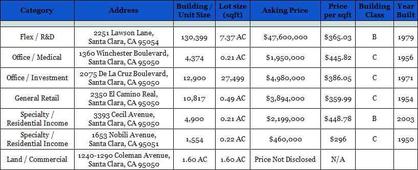 Commercial Properties For Sale in Santa Clara, CA – March 2018