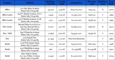 Commercial Properties For Sale in Sunnyvale, CA – March 2018