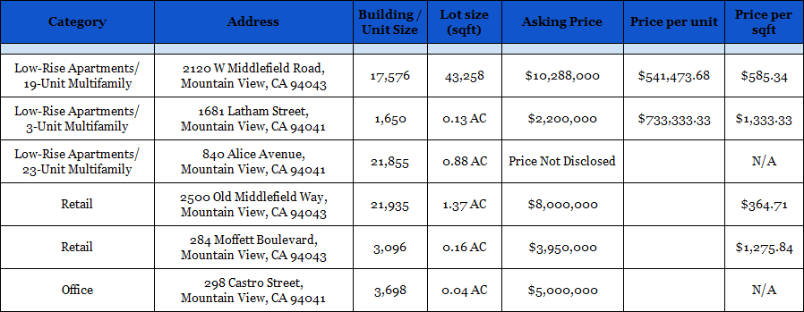 Commercial properties for sale in Mountain View, CA – April 2018