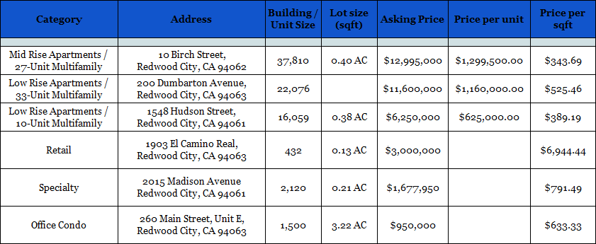 Commercial properties for sale in Redwood City, CA – April 2018
