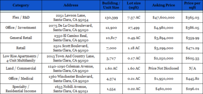Commercial properties for sale in Santa Clara, CA – April 2018