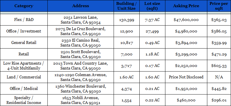 Commercial properties for sale in Santa Clara, CA – April 2018