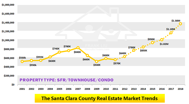 The Real Estate Market Trends (San Francisco Bay Area)
