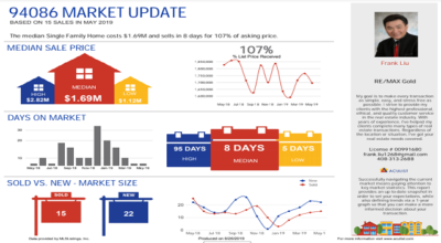 94086(Sunnyvale); Zip Code Market Report; 19/62