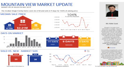 Mountain View; City Market Report; 1/3