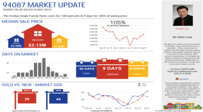 94087(Sunnyvale); Zip Code Market Report; 20/62
