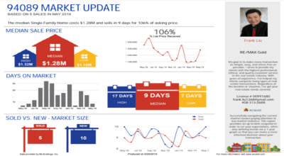 94089(Sunnyvale); Zip Code Market Report; 21/62