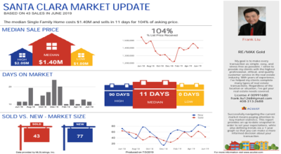 Santa Clara; City Market Report; 1/3