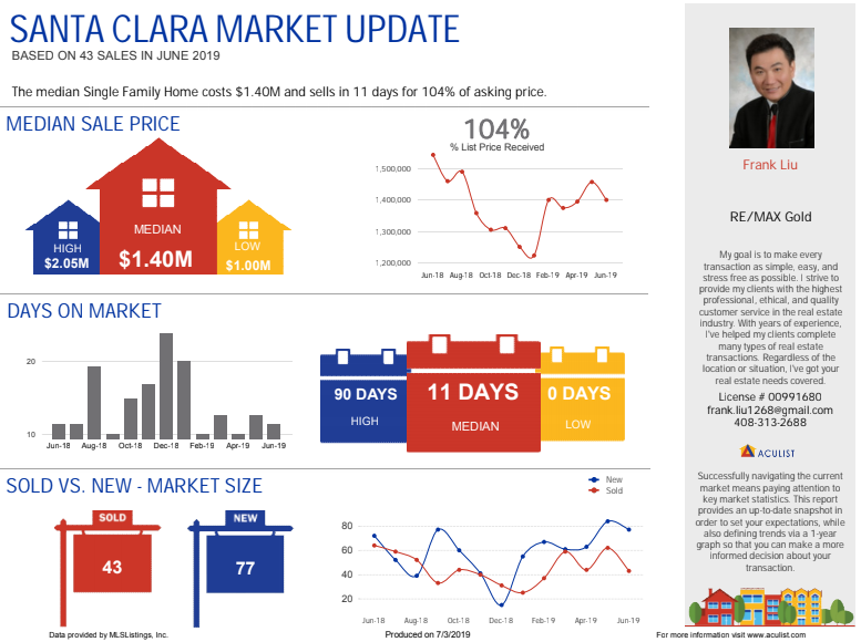 Santa Clara; City Market Report; 2/3