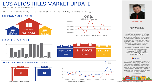 Los Alto Hills; City Market Report; 1/3